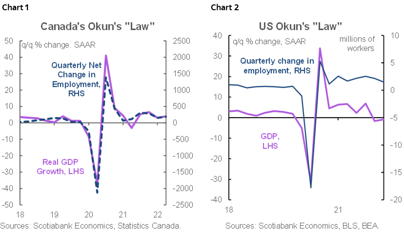 Chart 1: Canada's Okun's "Law"; Chart 2: US Okun's "Law"