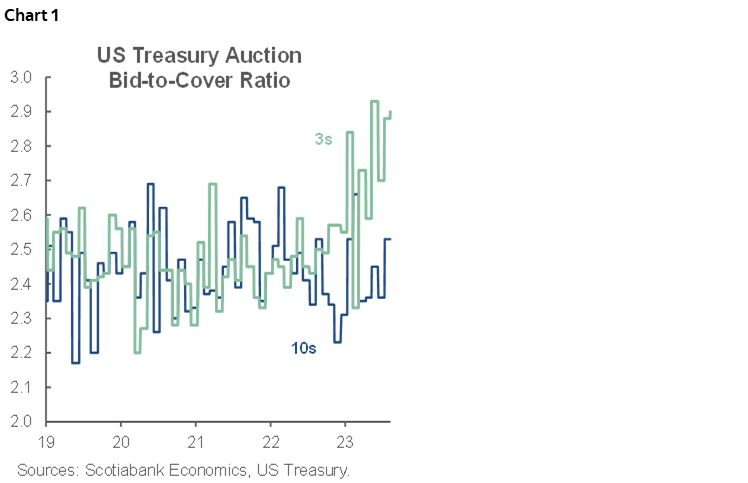 Chart 1: US Treasury Auction Bid-to-Cover Ratio