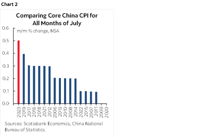Chart 2: Comparing Core China CPI for All Months of July