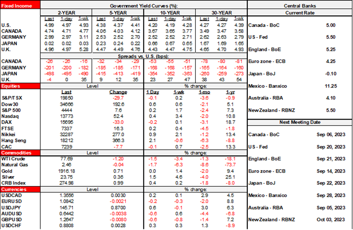 Rates Table