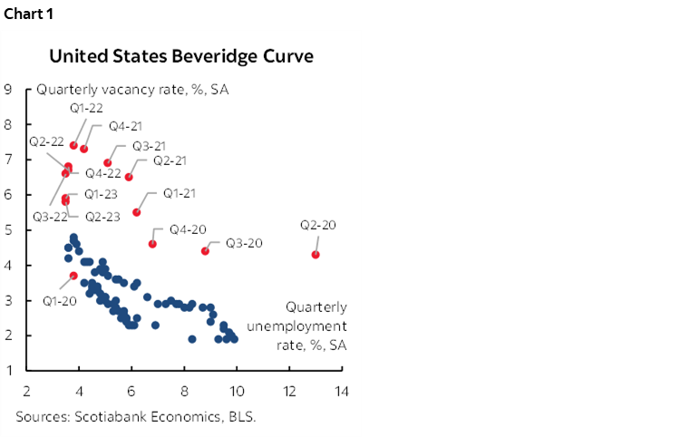 United States Beveridge Curve