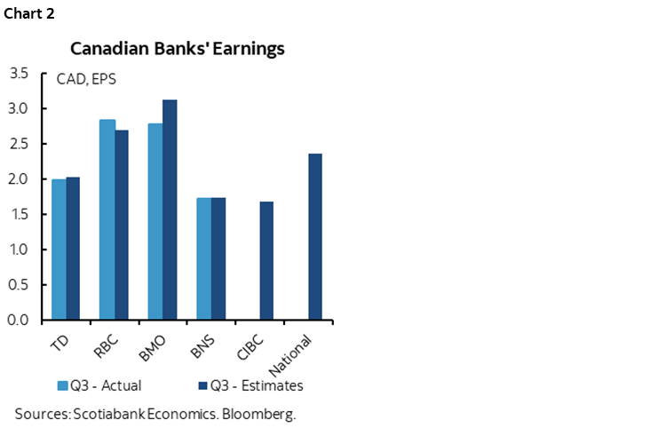 Chart 2: Canadian Banks' Earnings