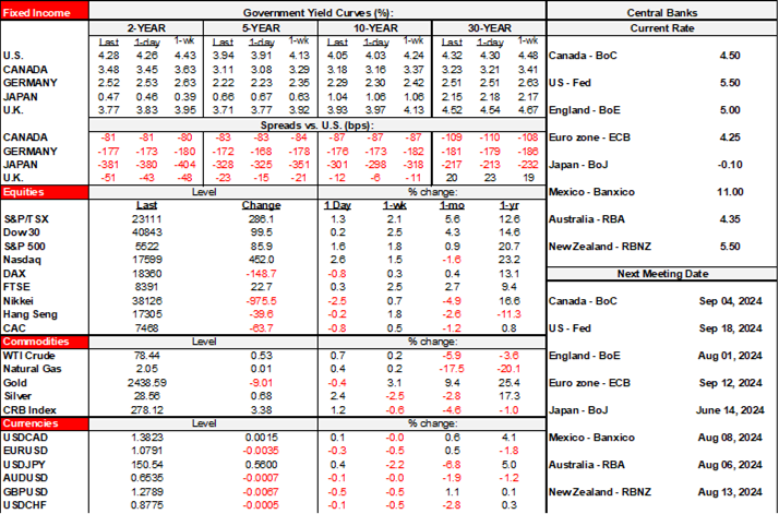 Rates Table