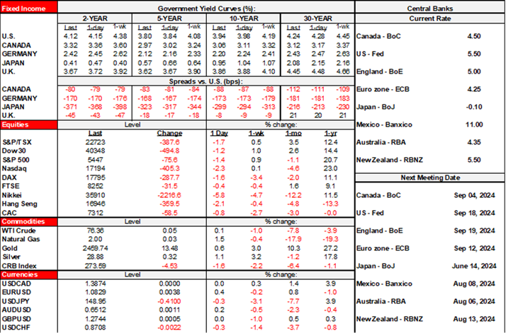 Rates Table