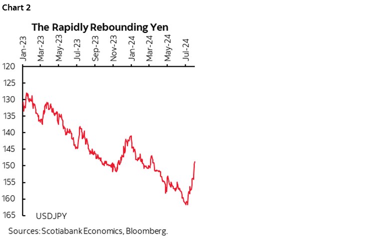 Chart 2: The Rapidly Rebounding Yen