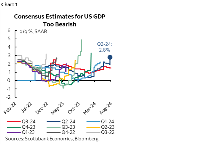 Chart 1: Consensus Estimates for US GDP Too Bearish