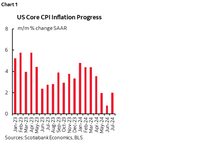 Chart 1: US Core CPI Inflation Progress