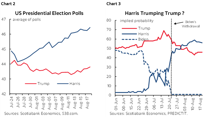 Chart 2: US Presidential Election Polls; Chart 3: Harris Trumping Trump ?