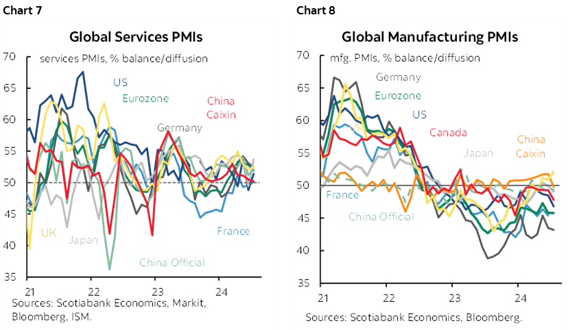 Chart 7: Global Services PMIs; Chart 8: Global Manufacturing PMIs