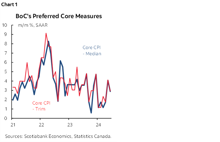 Chart 1: BoC's Preferred Core Measures