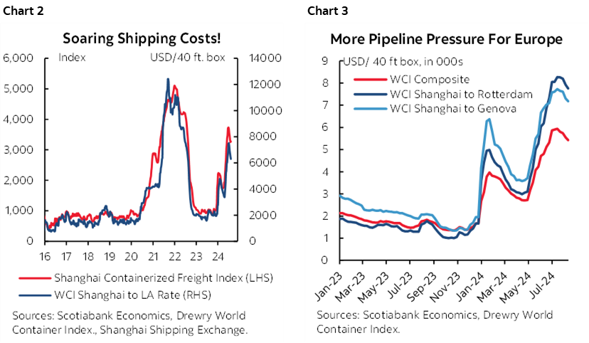 Chart 2: Soaring Shipping Costs!; Chart 3: More Pipeline Pressure For Europe