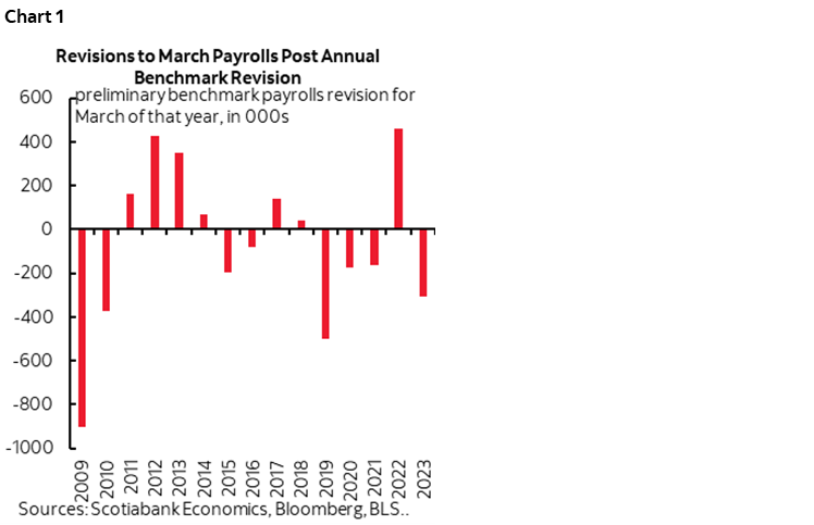Chart 1: Revisions to March Payrolls Post Annual Benchmark Revision