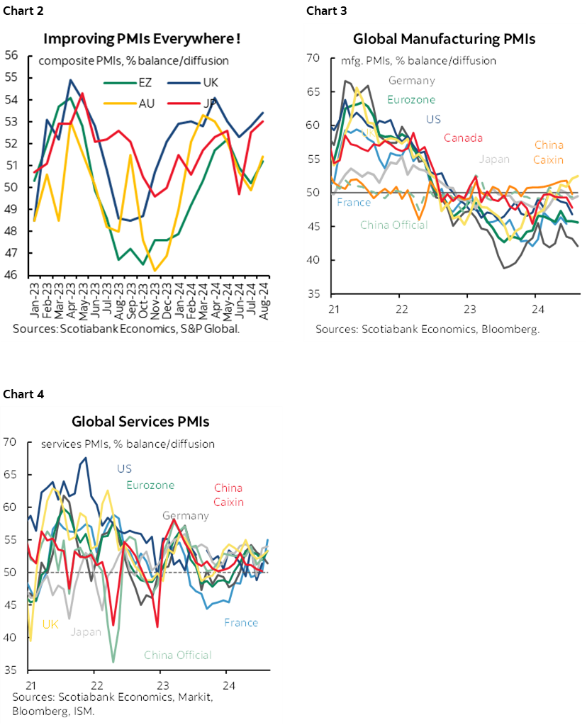 Chart 2: Improving PMIs Everywhere !