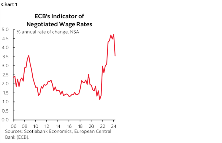 Chart 1: ECB's Indicator of Negotiated Wage Rates