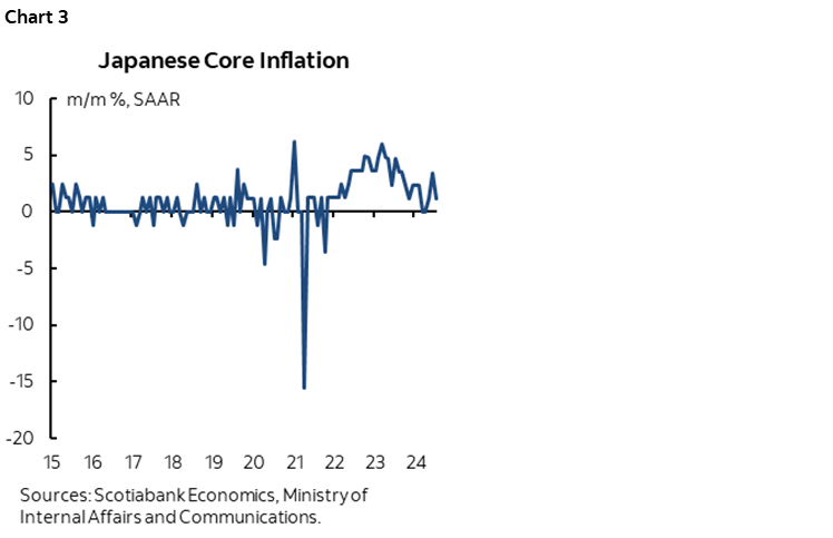 Chart 3: Japanese Core Inflation