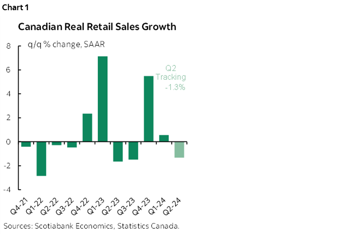 Chart 1: Canadian Real Retail Sales Growth