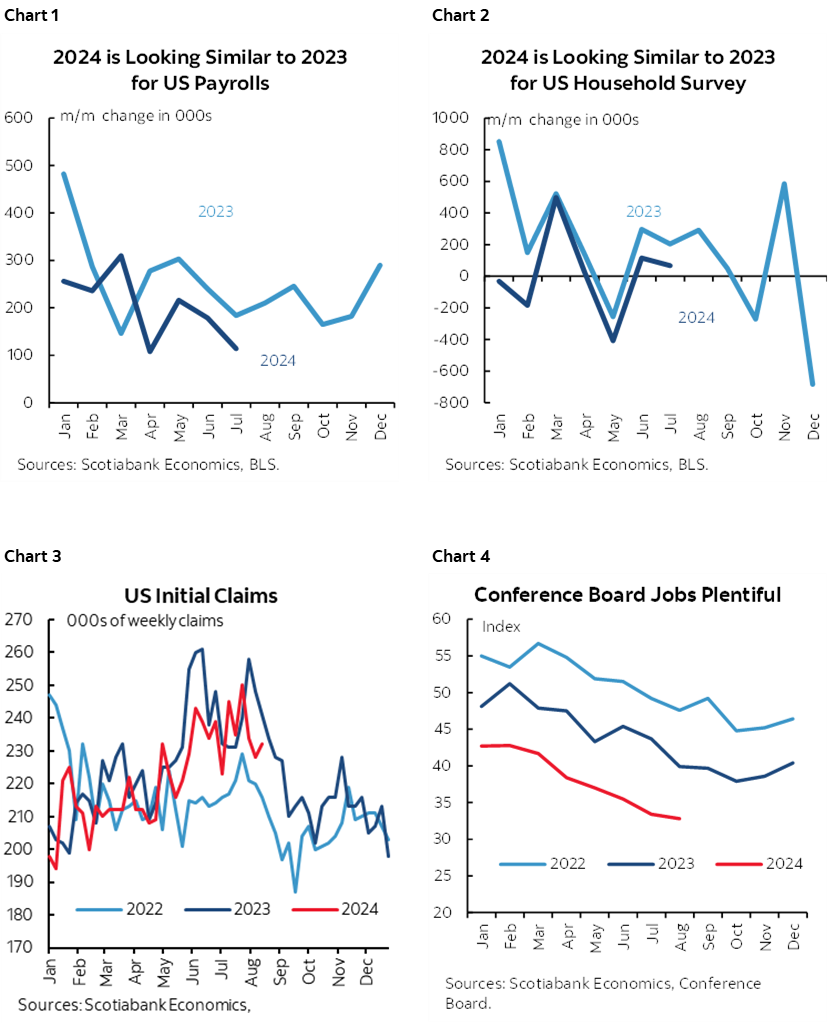 Chart 1: 2024 is Looking Similar to 2023 for US Payrolls; Chart 2: 2024 is Looking Similar to 2023 for US Household Survey; Chart 3: US Initial Claims; Chart 4: Conference Board Jobs Plentiful