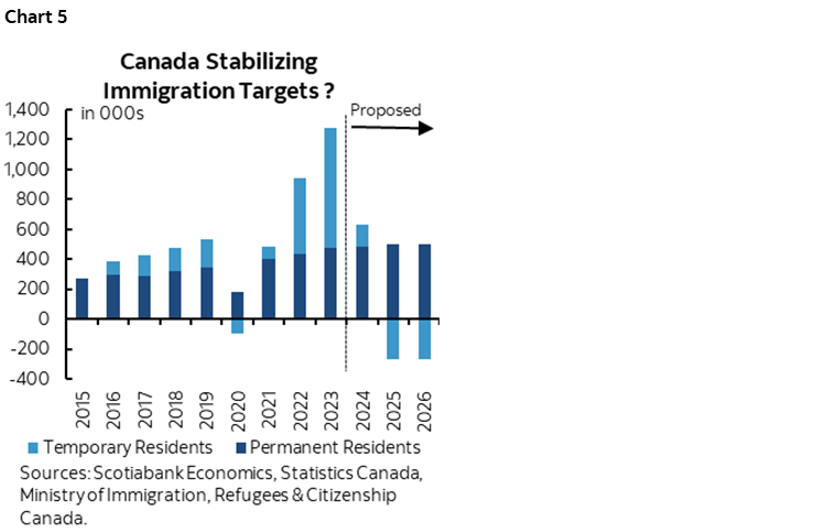 Chart 5: Canada Stabilizing Immigration Targets ?