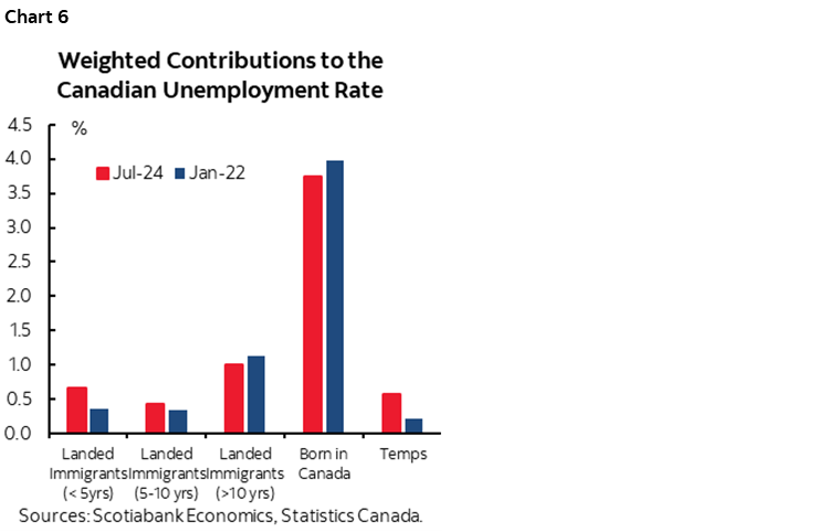 Chart 6: Weighted Contributions to the Canadian Unemployment Rate