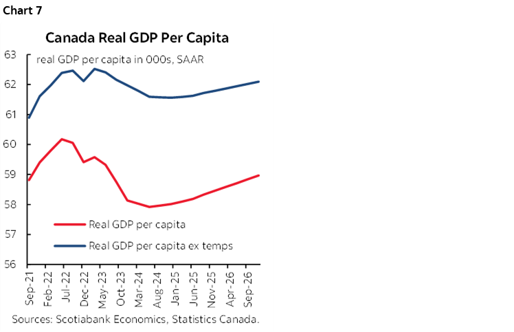 Chart 7: Canada Real GDP Per Capita