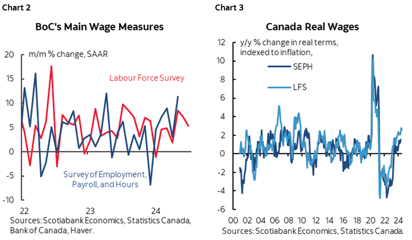 Chart 2: BoC's Main Wage Measures; Chart 3: Canada Real Wages