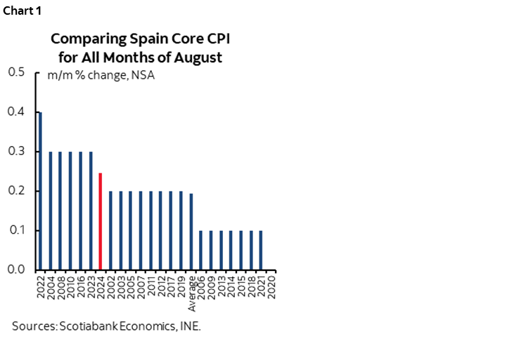 Chart 1: Comparing Spain Core CPI for All Months of August