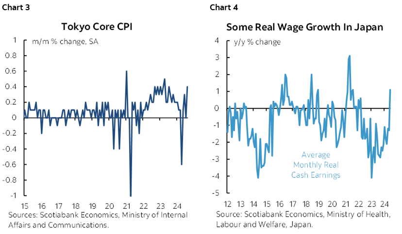 Chart 3: Tokyo Core CPI; Chart 4: Some Real Wage Growth In Japan