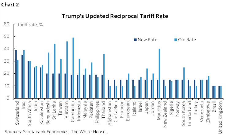 Chart 2: US Effective Tariff Rate on CA Imports