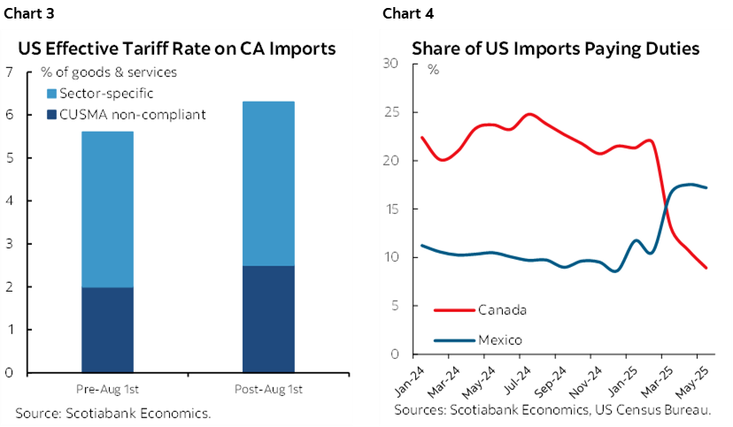 Chart 3: US Effective Tariff Rate on CA Imports; Chart 4: Share of US Imports Paying Duties