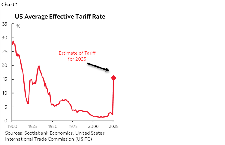 Chart 1: US Average Effective Tariff Rate