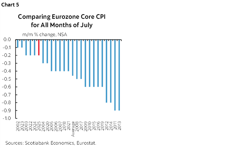 Chart 5: Comparing Eurozone Core CPI for All Months of July