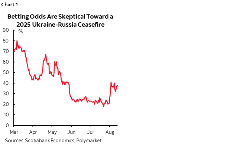 Chart 1: Betting Odds Are Skeptical Toward a 2025 Ukraine-Russia Ceasefire