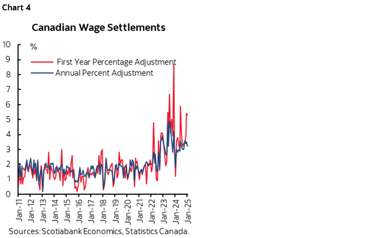 Chart 4: Canadian Wage Settlements