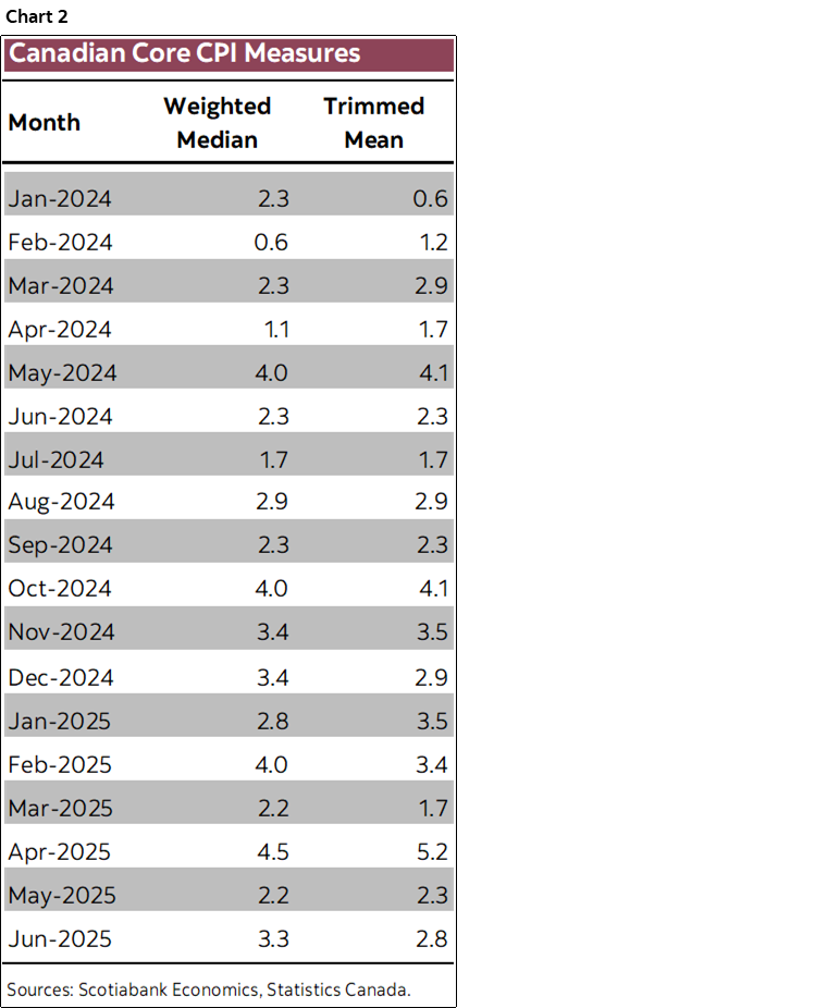 Chart 2: Canadian Core CPI Measures