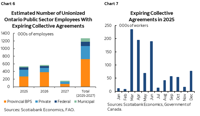 Chart 6: Estimated Number of Unionized Ontario Public Sector Employees With Expiring Collective Agreements; Chart 7: Expiring Collective Agreements in 2025