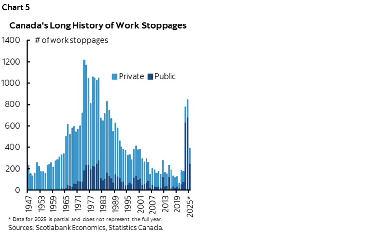 Chart 5: Canada's Long History of Work Stoppages