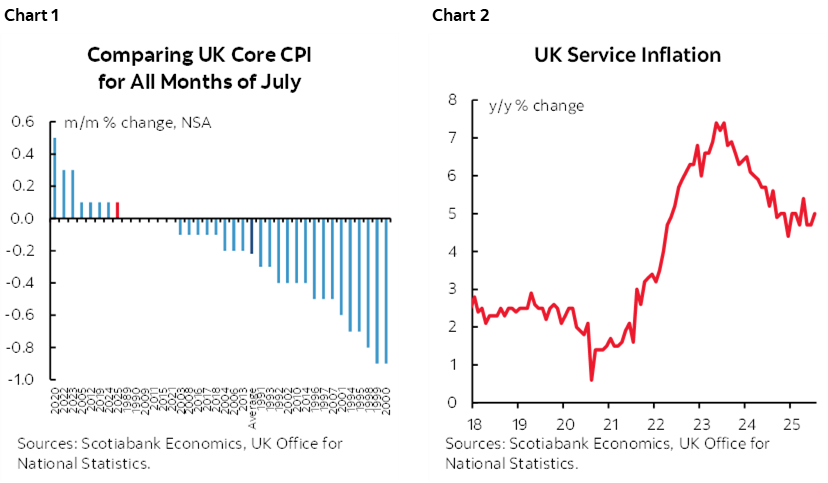 Chart 1: Comparing UK Core CPI for All Months of July; Chart 2: UK Service Inflation