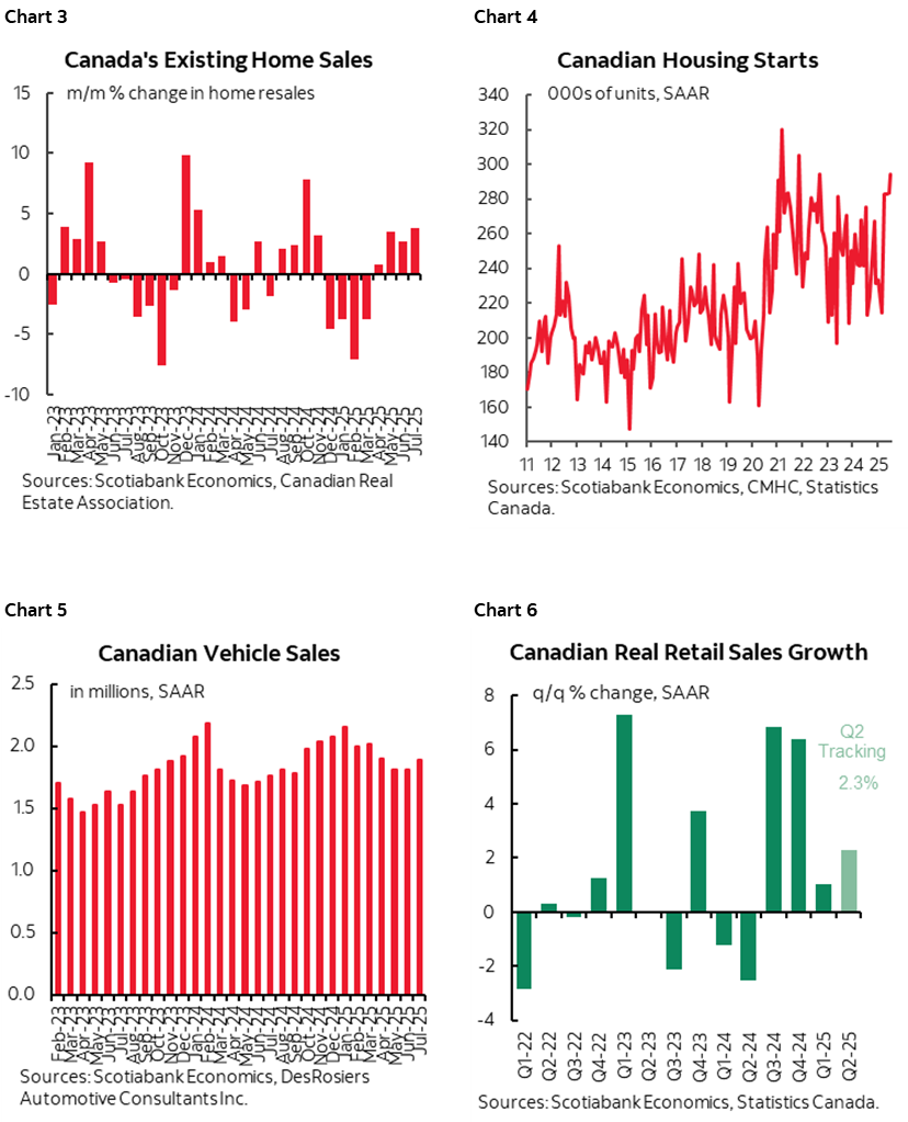 Chart 3: Canada's Existing Home Sales; Chart 4: Canadian Housing Starts; Chart 5: Canadian Vehicle Sales; Chart 6: Canadian Real Retail Sales Growth 