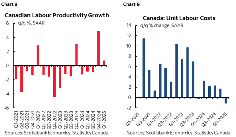 Chart 8: Canadian Labour Productivity Growth; Chart 9: Canada: Unit Labour Costs