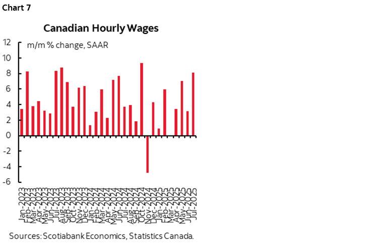 Chart 7: Canadian Hourly Wages