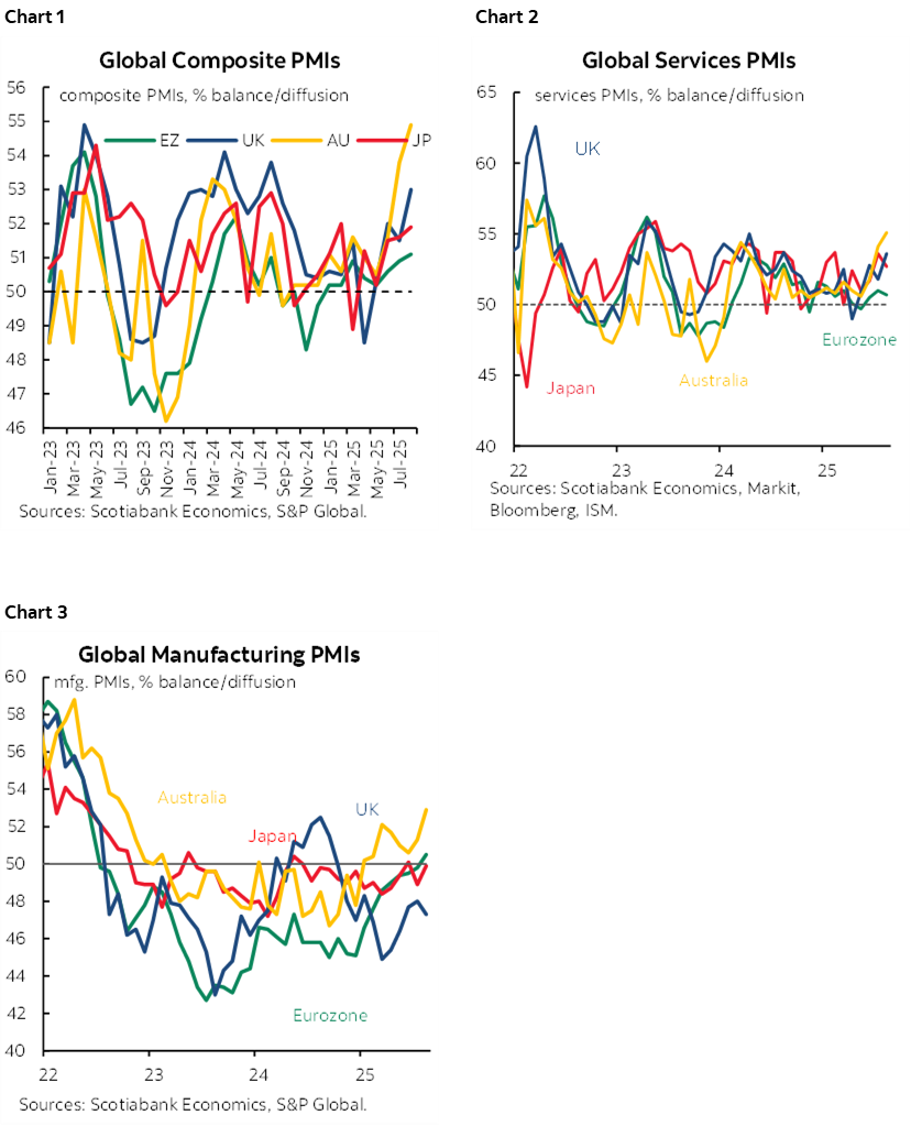 Chart 1: Global Composite PMIs; Chart 2: Global Services PMIs; Chart 3: Global Manufacturing PMIs