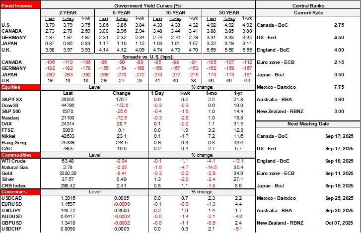 Rates Table