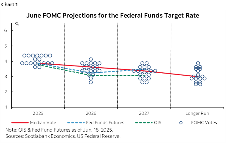 Chart 1: June FOMC Projections for the Federal Funds Target Rate