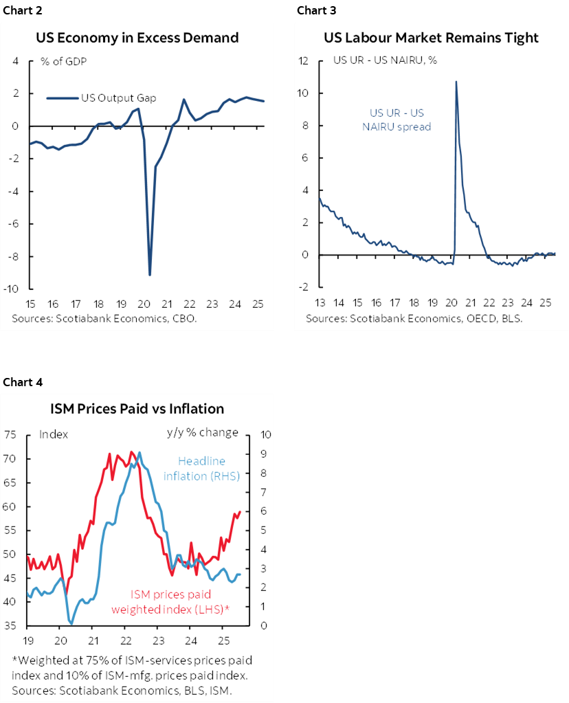 Chart 2: US Economy in Excess Demand; Chart 3: US Labour Market Remains Tight; Chart 4: ISM Prices Paid vs Inflation 