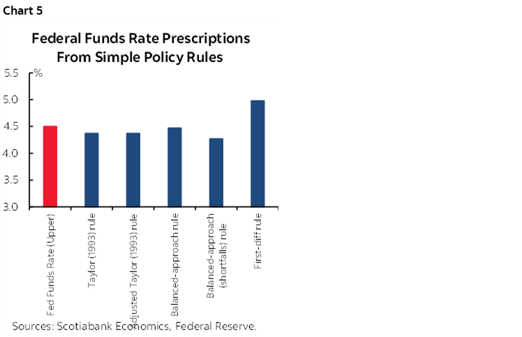 Chart 5: Federal Funds Rate Prescriptions From Simple Policy Rules