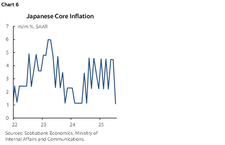 Chart 6: Japanese Core Inflation