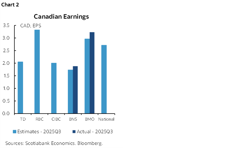 Chart 2: Canadian Earnings