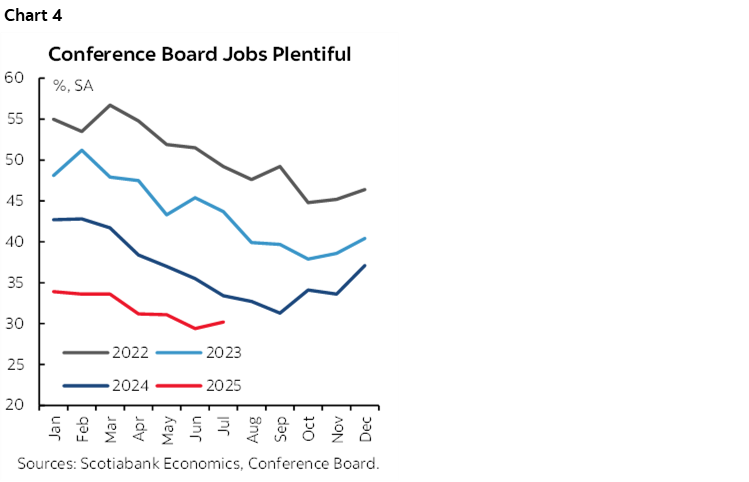 Chart 4: Conference Board Jobs Plentiful