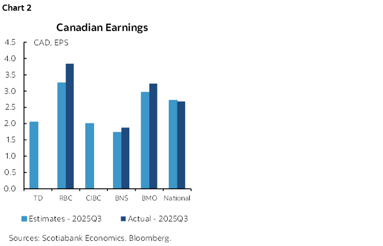 Chart 2: Canadian Earnings