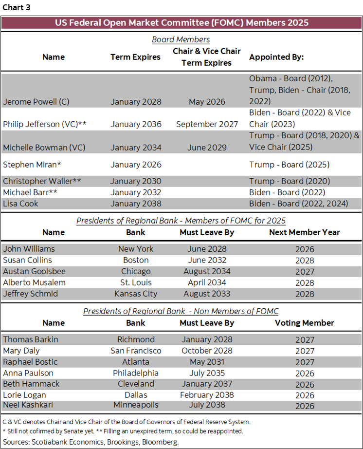 Chart 3: US Federal Open Market Committee (FOMC) Members 2025